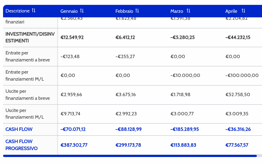 Tabella dei flussi di cassa mensili con cash flow progressivo